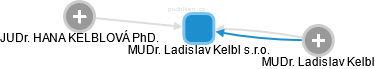 MUDr. Ladislav Kelbl s.r.o. - náhled vizuálního zobrazení vztahů obchodního rejstříku