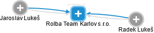 Rolba Team Karlov s.r.o. - náhled vizuálního zobrazení vztahů obchodního rejstříku