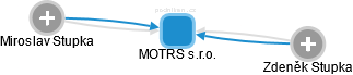 MOTRS s.r.o. - náhled vizuálního zobrazení vztahů obchodního rejstříku