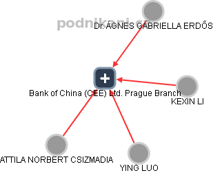 Bank of China (CEE) Ltd. Prague Branch - náhled vizuálního zobrazení vztahů obchodního rejstříku