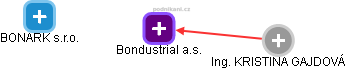 Bondustrial a.s. - náhled vizuálního zobrazení vztahů obchodního rejstříku