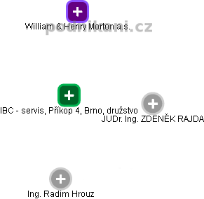 IBC - servis, Příkop 4, Brno, družstvo - náhled vizuálního zobrazení vztahů obchodního rejstříku