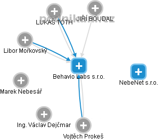 Behavio Labs s.r.o. - náhled vizuálního zobrazení vztahů obchodního rejstříku