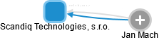 Scandiq Technologies, s.r.o. - náhled vizuálního zobrazení vztahů obchodního rejstříku