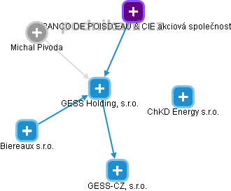GESS Holding, s.r.o. - náhled vizuálního zobrazení vztahů obchodního rejstříku