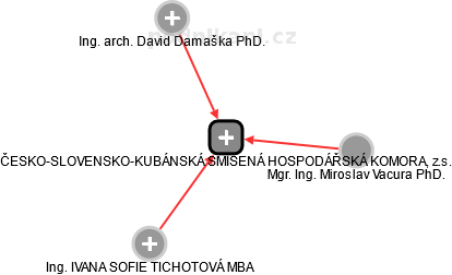 ČESKO-SLOVENSKO-KUBÁNSKÁ SMÍŠENÁ HOSPODÁŘSKÁ KOMORA, z.s. - náhled vizuálního zobrazení vztahů obchodního rejstříku