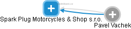 Spark Plug Motorcycles & Shop s.r.o. - náhled vizuálního zobrazení vztahů obchodního rejstříku