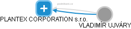 PLANTEX CORPORATION s.r.o. - náhled vizuálního zobrazení vztahů obchodního rejstříku