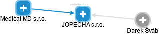 JOPECHA s.r.o. - náhled vizuálního zobrazení vztahů obchodního rejstříku