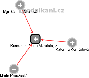 Komunitní škola Mandala, z.s. - náhled vizuálního zobrazení vztahů obchodního rejstříku