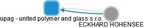 upag - united polymer and glass s.r.o. - náhled vizuálního zobrazení vztahů obchodního rejstříku