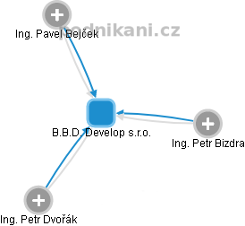 B.B.D. Develop s.r.o. - náhled vizuálního zobrazení vztahů obchodního rejstříku