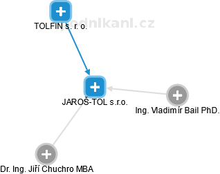 JAROŠ-TOL s.r.o. - náhled vizuálního zobrazení vztahů obchodního rejstříku