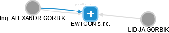 EWTCON s.r.o. - náhled vizuálního zobrazení vztahů obchodního rejstříku