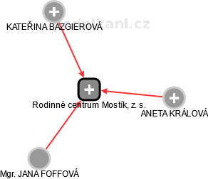 Rodinné centrum Mostík, z. s. - náhled vizuálního zobrazení vztahů obchodního rejstříku