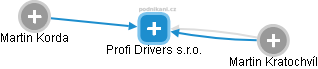 Profi Drivers s.r.o. - náhled vizuálního zobrazení vztahů obchodního rejstříku