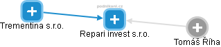 Repari invest s.r.o. - náhled vizuálního zobrazení vztahů obchodního rejstříku