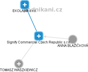 Signify Commercial Czech Republic s.r.o. - náhled vizuálního zobrazení vztahů obchodního rejstříku