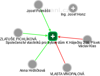 Společenství vlastníků pro bytový dům K Háječku 216, Písek - náhled vizuálního zobrazení vztahů obchodního rejstříku