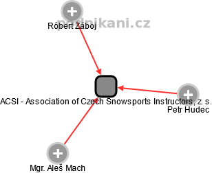 ACSI - Association of Czech Snowsports Instructors, z. s. - náhled vizuálního zobrazení vztahů obchodního rejstříku