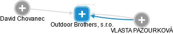 Outdoor Brothers, s.r.o. - náhled vizuálního zobrazení vztahů obchodního rejstříku