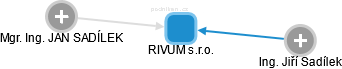 RIVUM s.r.o. - náhled vizuálního zobrazení vztahů obchodního rejstříku