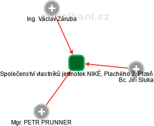 Společenství vlastníků jednotek NIKÉ, Plachého 2, Plzeň - náhled vizuálního zobrazení vztahů obchodního rejstříku