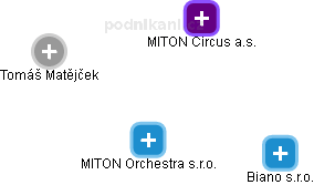 MITON Orchestra s.r.o. - náhled vizuálního zobrazení vztahů obchodního rejstříku