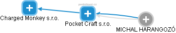 Pocket Craft s.r.o. - náhled vizuálního zobrazení vztahů obchodního rejstříku
