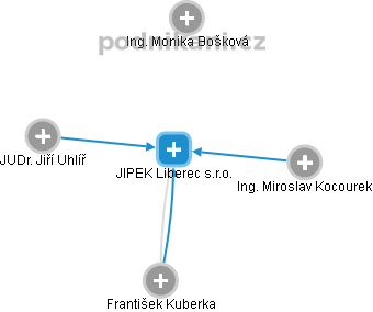 JIPEK Liberec s.r.o. - náhled vizuálního zobrazení vztahů obchodního rejstříku