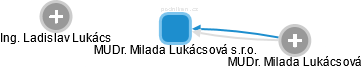 MUDr. Milada Lukácsová s.r.o. - náhled vizuálního zobrazení vztahů obchodního rejstříku