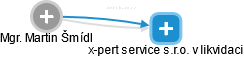 x-pert service s.r.o. v likvidaci - náhled vizuálního zobrazení vztahů obchodního rejstříku