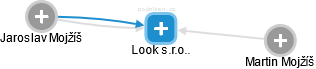 Look s.r.o.. - náhled vizuálního zobrazení vztahů obchodního rejstříku