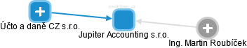 Jupiter Accounting s.r.o. - náhled vizuálního zobrazení vztahů obchodního rejstříku