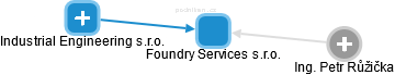 Foundry Services s.r.o. - náhled vizuálního zobrazení vztahů obchodního rejstříku
