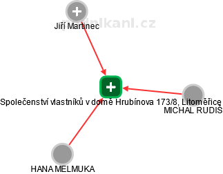 Společenství vlastníků v domě Hrubínova 173/8, Litoměřice - náhled vizuálního zobrazení vztahů obchodního rejstříku