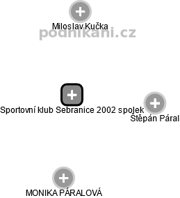 Sportovní klub Sebranice 2002 spolek - náhled vizuálního zobrazení vztahů obchodního rejstříku