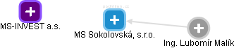 MS Sokolovská, s.r.o. - náhled vizuálního zobrazení vztahů obchodního rejstříku