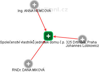 Společenství vlastníků jednotek domu č.p. 325 Drtinova, Praha - náhled vizuálního zobrazení vztahů obchodního rejstříku