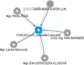 FORLEX s.r.o., advokátní kancelář - náhled vizuálního zobrazení vztahů obchodního rejstříku