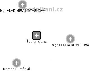 Šparglík, z. s. - náhled vizuálního zobrazení vztahů obchodního rejstříku