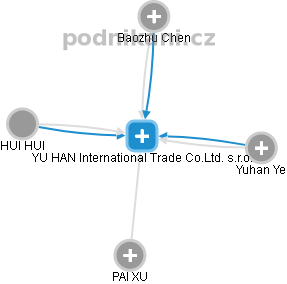 YU HAN International Trade Co.Ltd. s.r.o. - náhled vizuálního zobrazení vztahů obchodního rejstříku