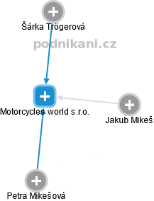 Motorcycles world s.r.o. - náhled vizuálního zobrazení vztahů obchodního rejstříku