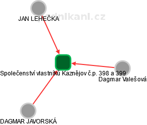 Společenství vlastníků Kaznějov č.p. 398 a 399 - náhled vizuálního zobrazení vztahů obchodního rejstříku