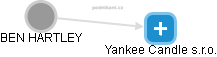 Yankee Candle s.r.o. - náhled vizuálního zobrazení vztahů obchodního rejstříku