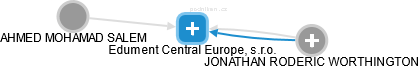 Edument Central Europe, s.r.o. - náhled vizuálního zobrazení vztahů obchodního rejstříku
