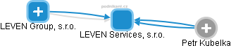 LEVEN Services, s.r.o. - náhled vizuálního zobrazení vztahů obchodního rejstříku