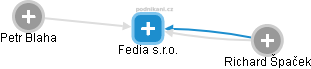 Fedia s.r.o. - náhled vizuálního zobrazení vztahů obchodního rejstříku