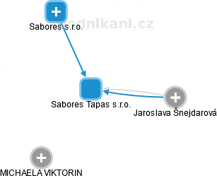 Sabores Tapas s.r.o. - náhled vizuálního zobrazení vztahů obchodního rejstříku