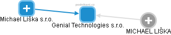 Genial Technologies s.r.o. - náhled vizuálního zobrazení vztahů obchodního rejstříku